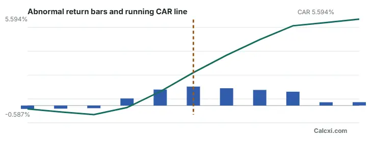 Cumulative Abnormal Return Calculator