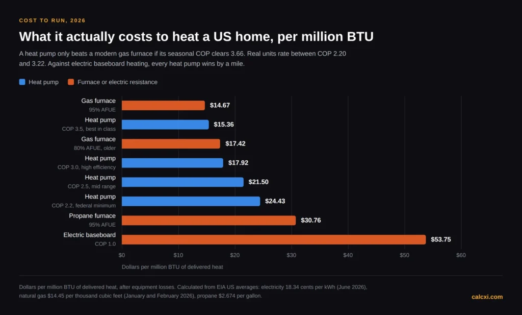 AC vs heat pump running cost chart comparing dollars per million BTU for gas furnace, heat pump, propane and electric baseboard heating