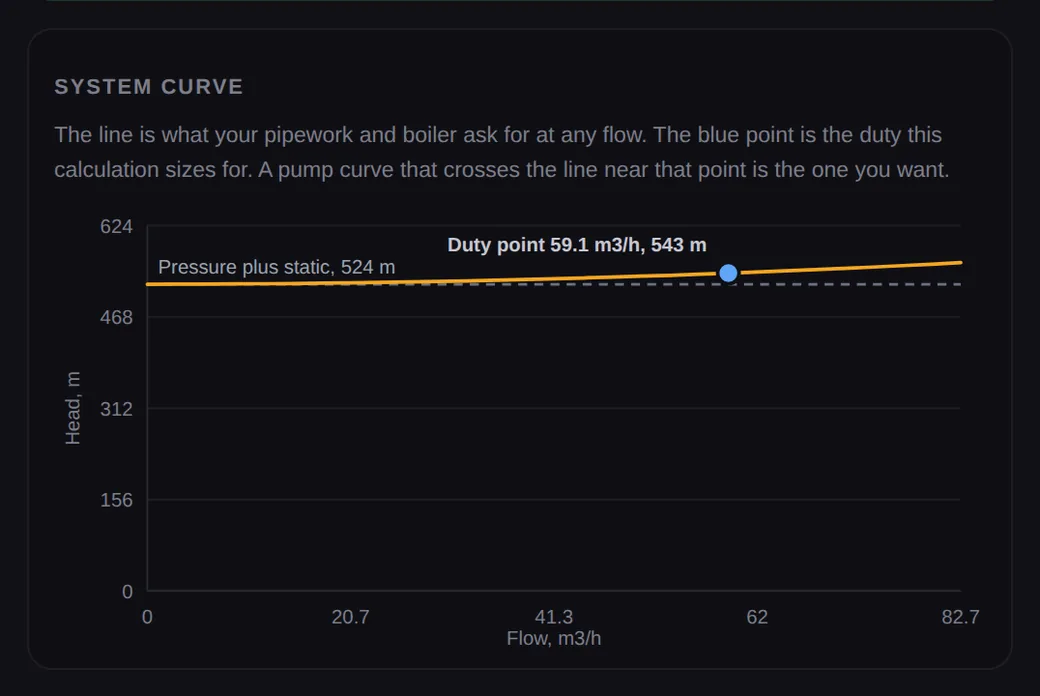 System curve chart for a boiler feedwater system with the duty point marked and the static plus pressure head shown as a dashed line