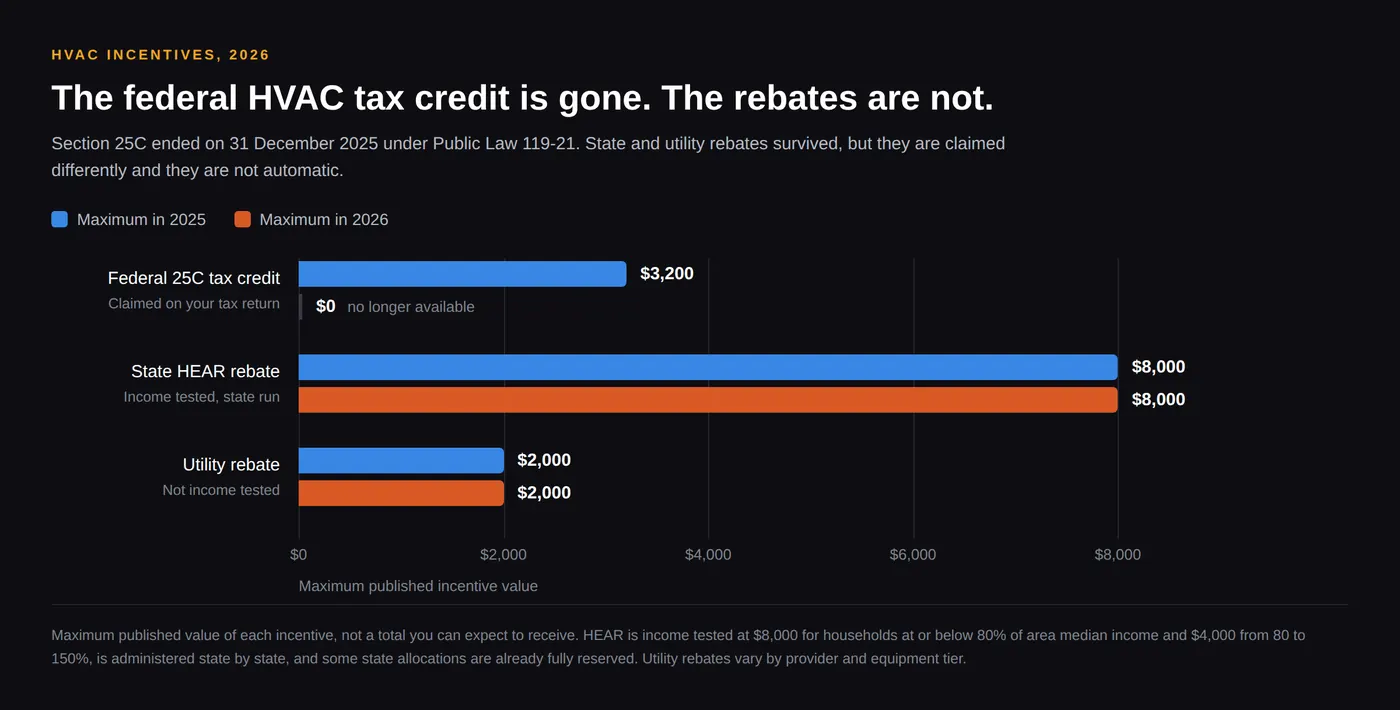Bar chart comparing HVAC incentives in 2025 and 2026, with the federal 25C tax credit dropping from $3,200 to $0 while HEAR and utility rebates hold