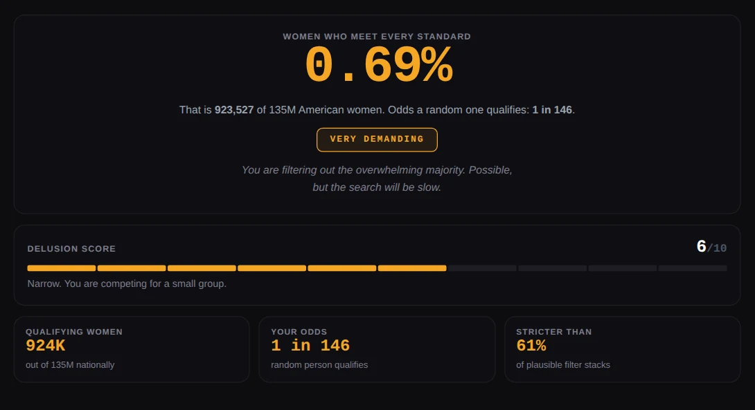 The male delusion calculator result screen showing match percentage, headcount, delusion score and verdict