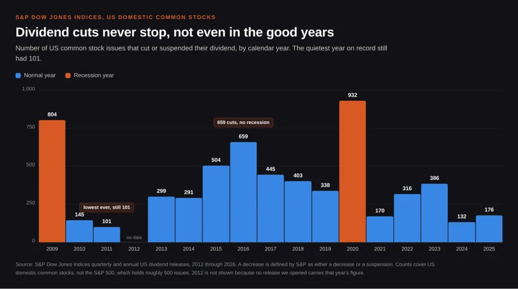 How Often Do Companies Cut Dividends?